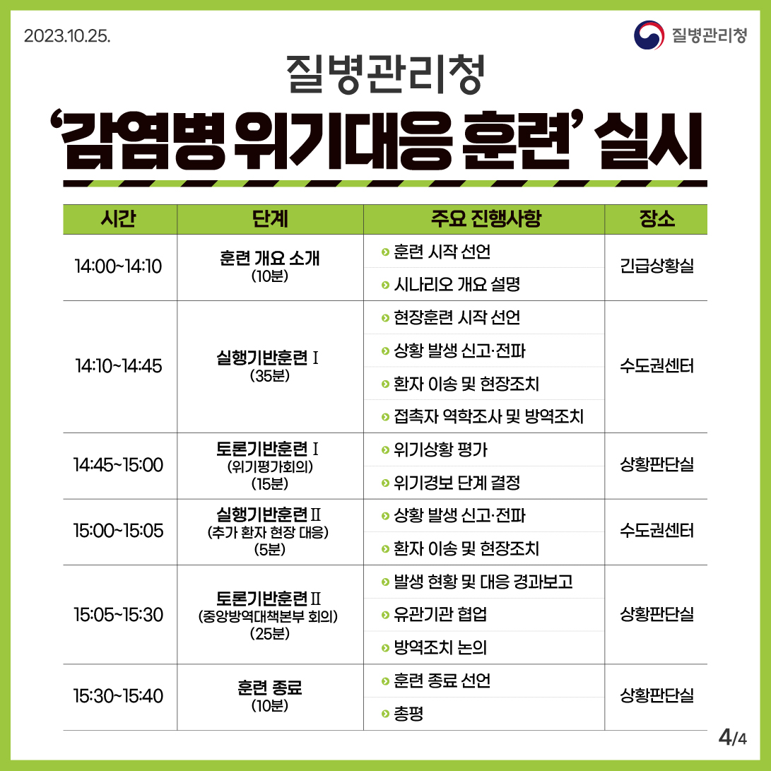 질병관리청'감염병 위기대응훈련' 실시 시간 단계 주요 진행사항 장소 14:00-14:10 훈련 개요 소개 (10분) • 훈련 시작 선언 • 시나리오 개요 설명 긴급상황실 14:10~14:45 실행기반훈련 I (35분) • 현장훈련 시작 선언 • 상황 발생 신고·전파 • 환자 이송 및 현장조치 • 접촉자 역학조사 및 방역조치 수도권센터 14:45-15:00 토론기반훈련 (위기평가회의)(15분) • 위기상황평가 • 위기경보 단계 결정 상황판단실 15:00-15:05 실행기반훈련II (추가 환자 현장 대응) (5분) • 상황 발생 신고·전파 • 환자 이송 및 현장조치 수도권센터 15:05-15:30 토론기반훈련II(중앙방역대책본부 회의) (25분) •발생 현황 및 대응 경과보고 • 유관기관 협업 • 방역조치 논의 상황판단실 15:30-15:40 훈련 종료(10분) • 훈련 종료 선언 • 총평 상황판단실